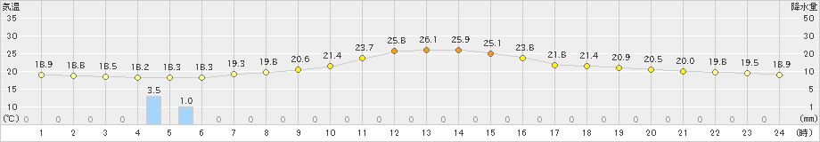 住田(>2023年06月13日)のアメダスグラフ