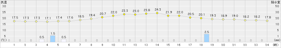 気仙沼(>2023年06月13日)のアメダスグラフ