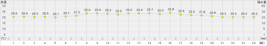 鼠ケ関(>2023年06月13日)のアメダスグラフ