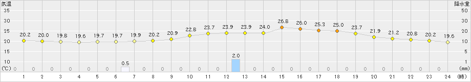 長井(>2023年06月13日)のアメダスグラフ