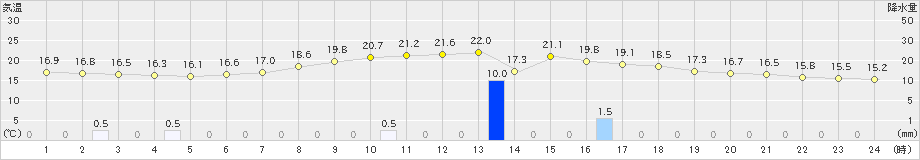 桧原(>2023年06月13日)のアメダスグラフ
