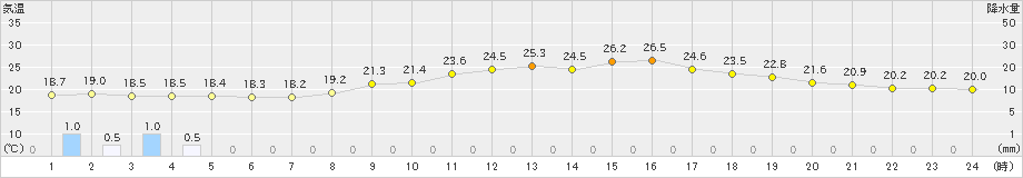 玉川(>2023年06月13日)のアメダスグラフ