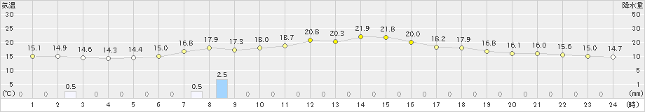 桧枝岐(>2023年06月13日)のアメダスグラフ