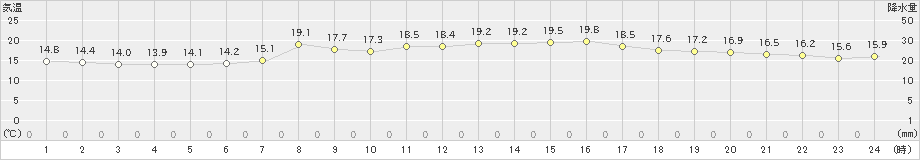 奥日光(>2023年06月13日)のアメダスグラフ