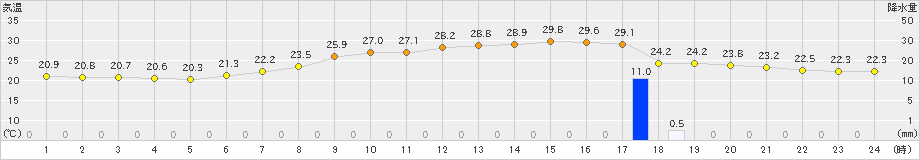 佐野(>2023年06月13日)のアメダスグラフ