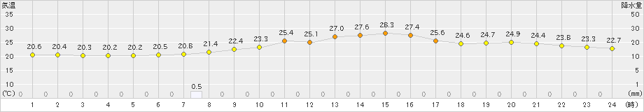 千葉(>2023年06月13日)のアメダスグラフ