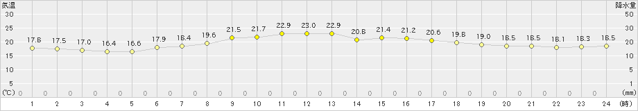 信濃町(>2023年06月13日)のアメダスグラフ