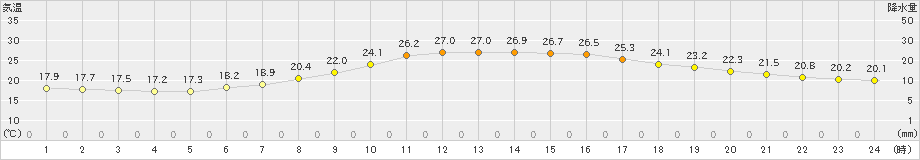 穂高(>2023年06月13日)のアメダスグラフ