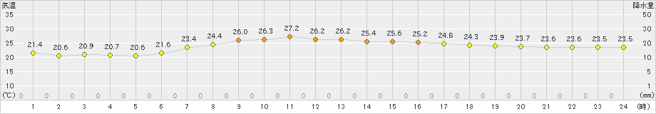 富士(>2023年06月13日)のアメダスグラフ