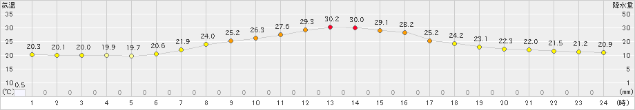 佐久間(>2023年06月13日)のアメダスグラフ