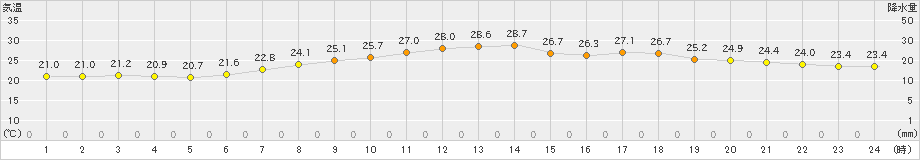 伊良湖(>2023年06月13日)のアメダスグラフ