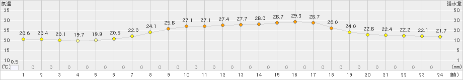 鳥羽(>2023年06月13日)のアメダスグラフ