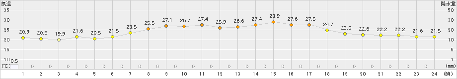 南伊勢(>2023年06月13日)のアメダスグラフ