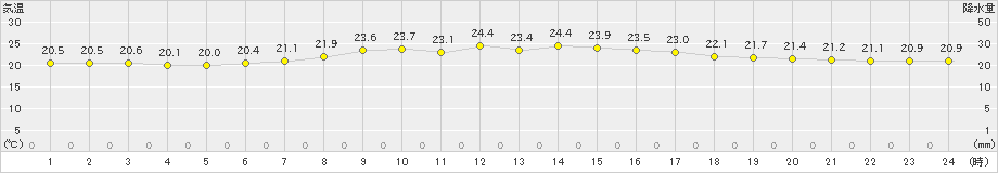 両津(>2023年06月13日)のアメダスグラフ