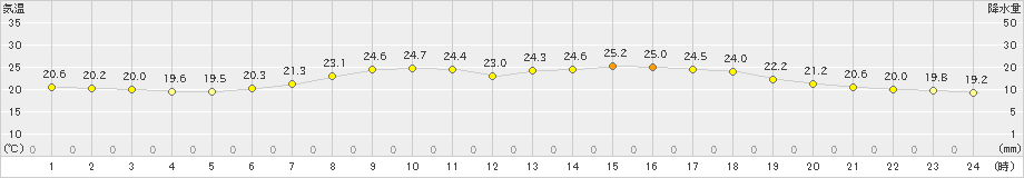 下関(>2023年06月13日)のアメダスグラフ