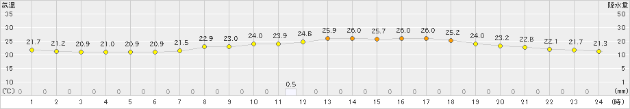 三条(>2023年06月13日)のアメダスグラフ