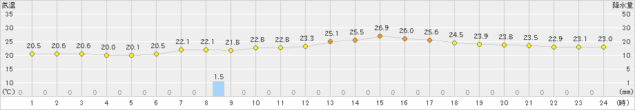 糸魚川(>2023年06月13日)のアメダスグラフ