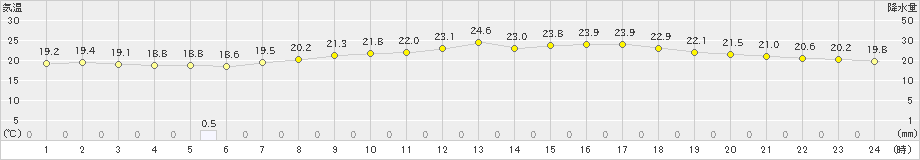 津南(>2023年06月13日)のアメダスグラフ