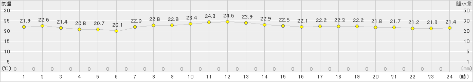 間人(>2023年06月13日)のアメダスグラフ