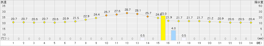 福知山(>2023年06月13日)のアメダスグラフ