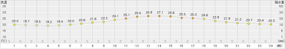 能勢(>2023年06月13日)のアメダスグラフ