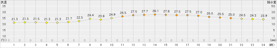 豊中(>2023年06月13日)のアメダスグラフ