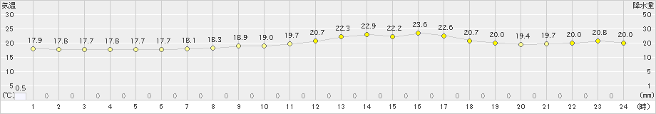 生駒山(>2023年06月13日)のアメダスグラフ