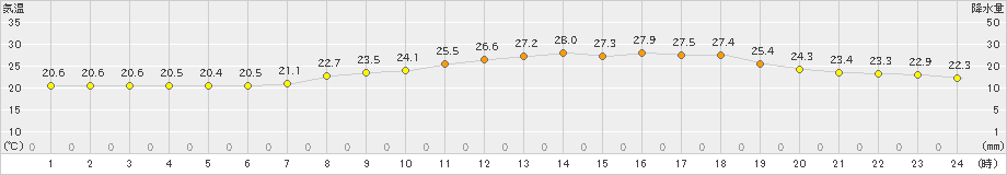 奈良(>2023年06月13日)のアメダスグラフ