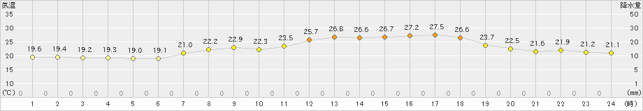 五條(>2023年06月13日)のアメダスグラフ