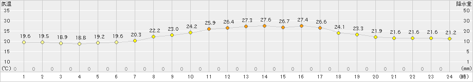 かつらぎ(>2023年06月13日)のアメダスグラフ