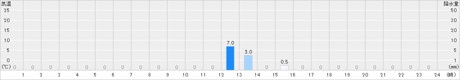 関金(>2023年06月13日)のアメダスグラフ