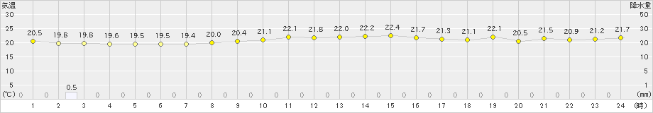 長浜(>2023年06月13日)のアメダスグラフ