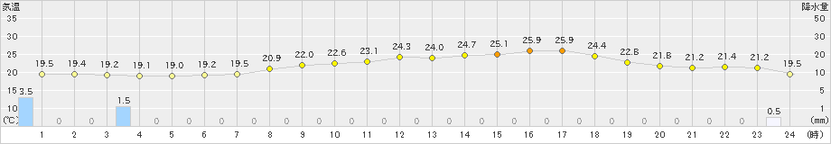 久万(>2023年06月13日)のアメダスグラフ