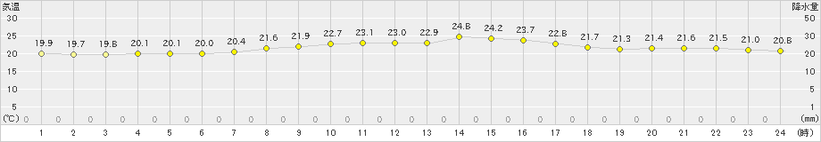 瀬戸(>2023年06月13日)のアメダスグラフ