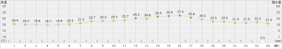 宇和(>2023年06月13日)のアメダスグラフ