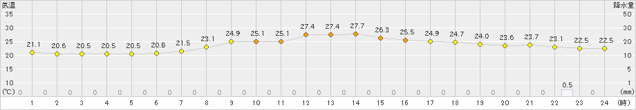 御荘(>2023年06月13日)のアメダスグラフ