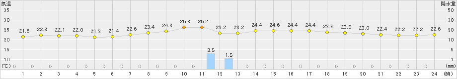 萩(>2023年06月13日)のアメダスグラフ