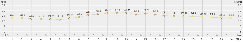 飯塚(>2023年06月13日)のアメダスグラフ