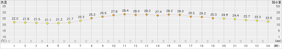 太宰府(>2023年06月13日)のアメダスグラフ