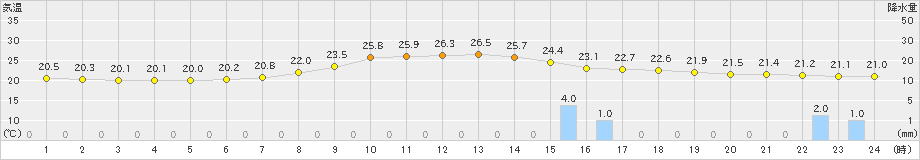 西米良(>2023年06月13日)のアメダスグラフ