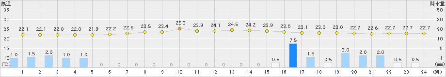 内之浦(>2023年06月13日)のアメダスグラフ