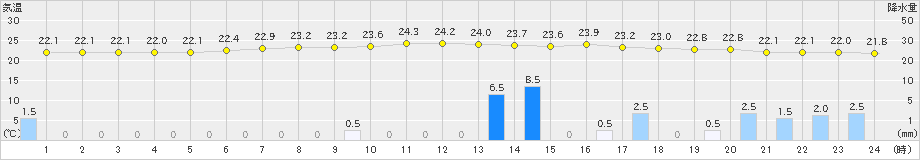 上中(>2023年06月13日)のアメダスグラフ