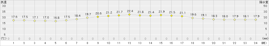 札幌(>2023年06月14日)のアメダスグラフ