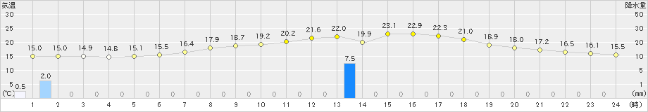 月形(>2023年06月14日)のアメダスグラフ