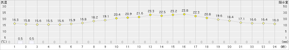 美唄(>2023年06月14日)のアメダスグラフ