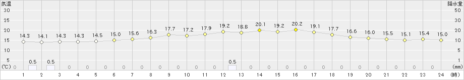 夕張(>2023年06月14日)のアメダスグラフ