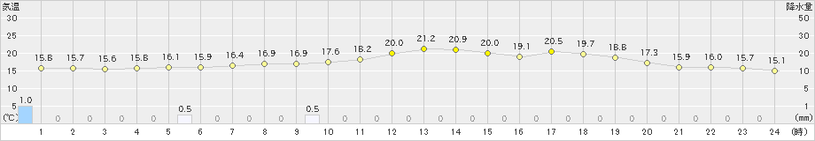 神恵内(>2023年06月14日)のアメダスグラフ