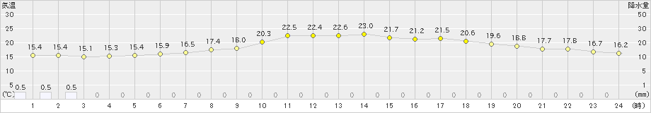 蘭越(>2023年06月14日)のアメダスグラフ