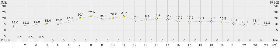 興部(>2023年06月14日)のアメダスグラフ