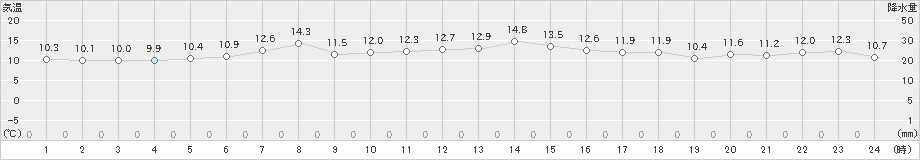 納沙布(>2023年06月14日)のアメダスグラフ